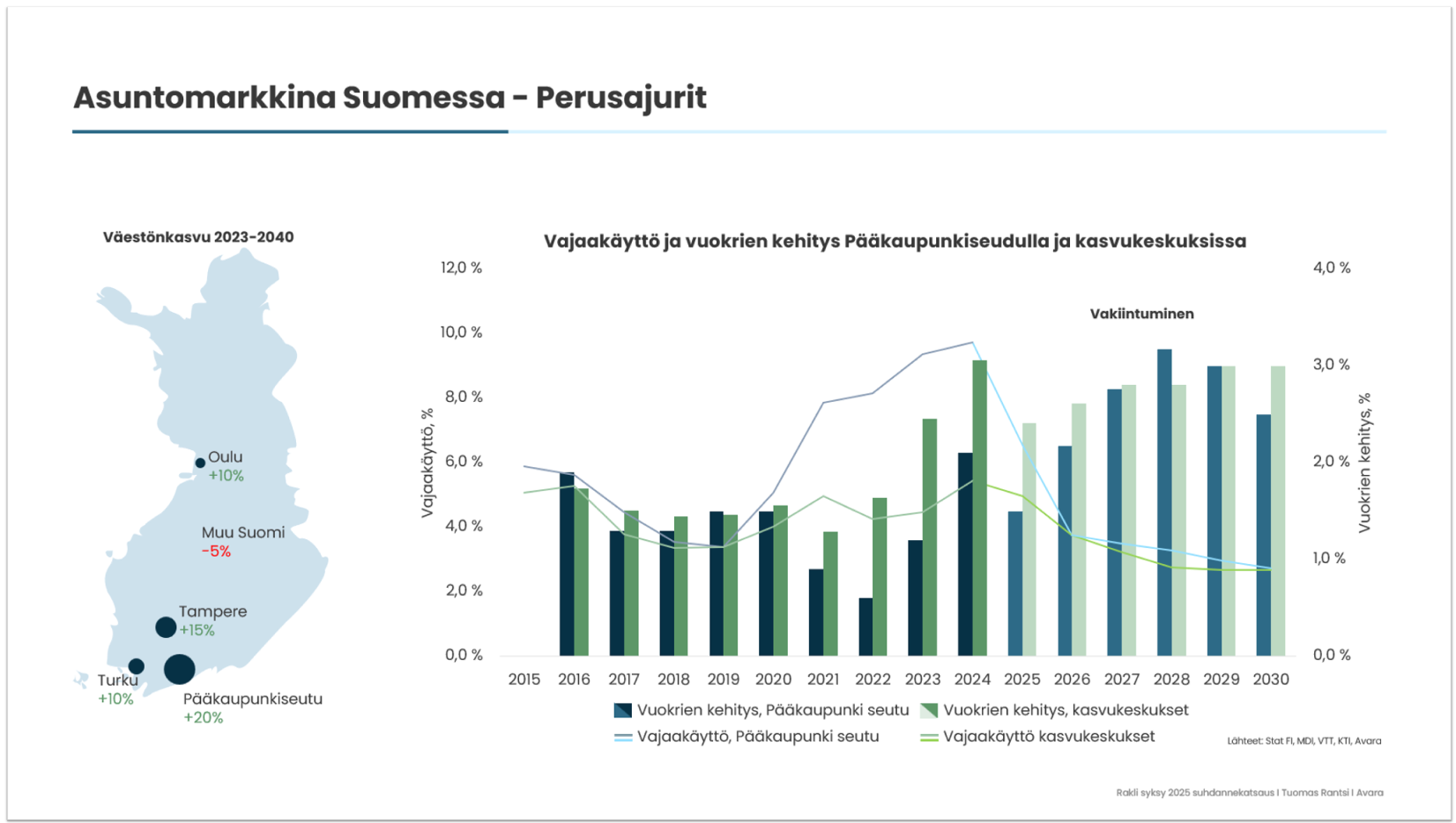 Asuntomarkkina Suomessa - perusajurit - Avara